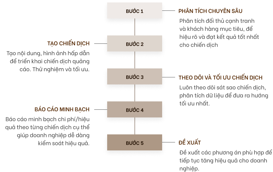 Quy trình thiết kế website