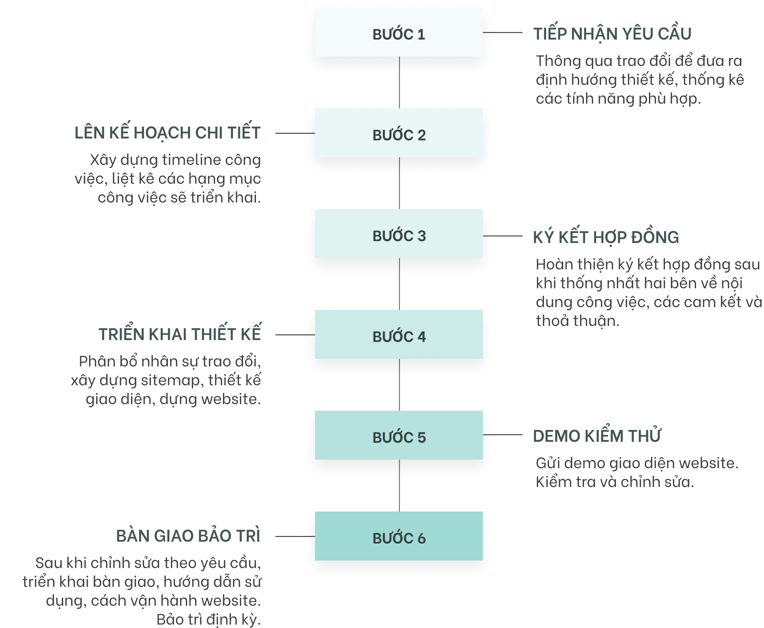 Quy trình thiết kế website