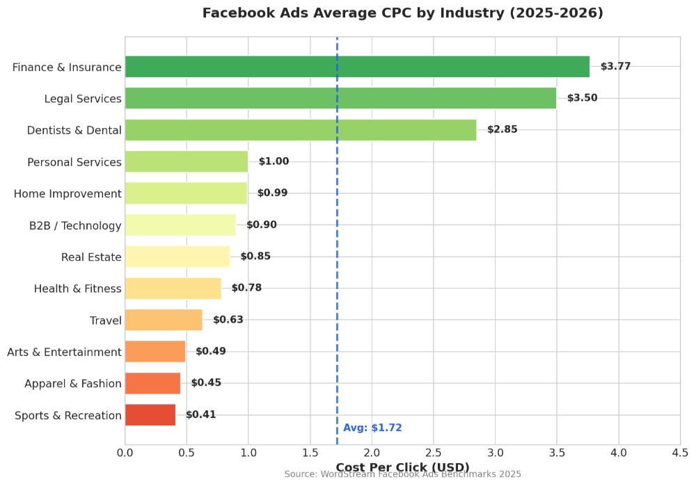 chi phí quảng cáo trên Facebook