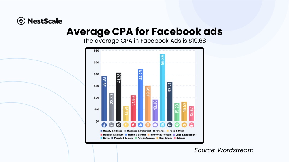 chi phí quảng cáo trên Facebook