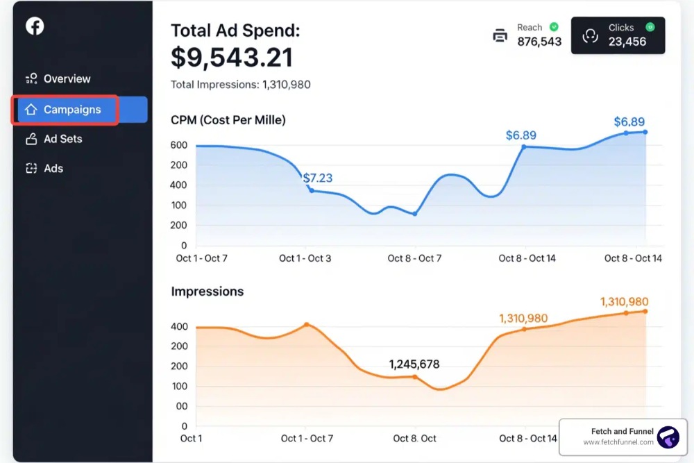 chi phí quảng cáo Facebook ads