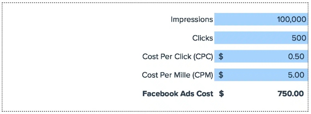 các chỉ số đánh giá hiệu quả quảng cáo facebook