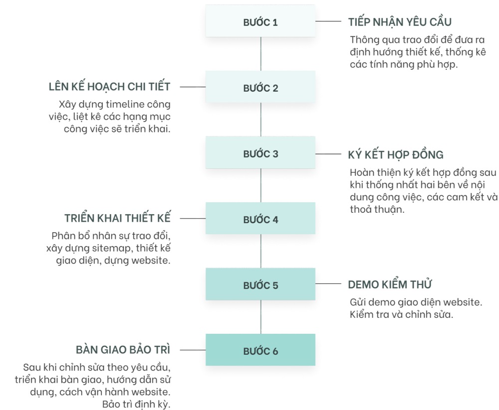 công ty thiết kế web uy tín tại tphcm